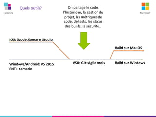 Cellenza Microsoft
Quels outils?
Build sur Mac OS
Windows/Android: VS 2015
ENT+ Xamarin
VSO: Git+Agile tools
iOS: Xcode,Xamarin Studio
Build sur Windows
On partage le code,
l’historique, la gestion du
projet, les métriques de
code, de tests, les status
des builds, la sécurité…
 