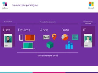 Cellenza Microsoft
Un nouveau paradigme
Approche People-centric
Environnement unifié
Autorisation Protection des
données
Devices Apps Data
 