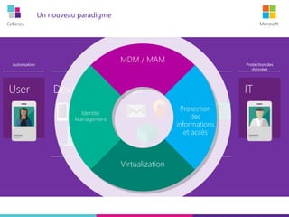 Cellenza Microsoft
Un nouveau paradigme
Approche People-centric
Environnement unifié
Autorisation Protection des
données
Devices Apps Data
MDM / MAM
Identité
Management
Protection
des
informations
et accès
Virtualization
 