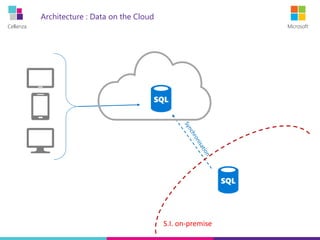 Cellenza Microsoft
Architecture : Data on the Cloud
S.I. on-premise
 