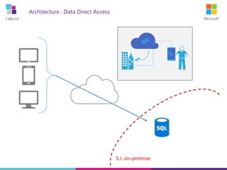 Cellenza Microsoft
Architecture : Data Direct Access
S.I. on-premise
 