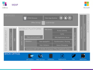 Cellenza Microsoft
MEAP
DEVICES
Client App RuntimeHTML5 Browser
Offline Storage Local Storage
BACK OFFICE
GOUVERNANCE
DEVELOPPEMENT
MOBILE PLATFORM
I.D.E.
ContinuousIntegration
SoftwareDistribution/Store
PolicyEnforcement
SAP System Web Services Databases Applications Files Mainframe
Connectors (SAP, WS*, OS/400, JD Edwards, FTP(s), PeopleSoft, Oracle…)
Storage(SQL,NoSQL)
Data synchronization
AuthN/AuthZ
Web Server
Access Gateway
Cache
Web Application Server
Mediation
Queue Messaging
Data Agregation
Data Validation
Transformation / Routing
 