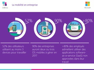 Cellenza Microsoft
La mobilité en entreprise
Déjà une réalité (vous avez dit Blackberry?)
52% des utilisateurs
utilisent au moins 3
devices pour travailler
52%
90% des entreprises
auront deux ou trois
OS mobiles à gérer en
2017
90%
>80% des employés
admettent utiliser des
applications software-
as-a-service (SaaS) non
approvées dans leur
travail
>80%
 