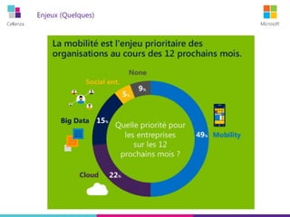 Cellenza Microsoft
Enjeux (Quelques)
 