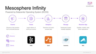© 2015 Mesosphere, Inc.
Mesosphere Infinity
Events
Ubiquitous data streams
from connected devices
Feeds
Kafka
Analytics
Spark
Storage
Cassandra
Reactive App
Akka
Ingest millions of
events per second
Real-time and batch
process data
Distributed & highly
scalable database
Scalable, resilient, data
driven applications
Powered by Datacenter Operating System (DCOS)
Sensors
Devices
Clients
 