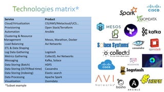 Service Product
Cloud/Virtualization CIS/AWS/Metacloud/UCS…
Provisioning Open Stack/Terraform
Automation Ansible
Clustering & Resource
Management Mesos, Marathon, Docker
Load Balancing Avi Networks
ETL & Data Shaping
Log Data Gathering Logstash
Metrics Gathering CollectD, Avi Networks
Messaging Kafka, Solace
Data Storing (Batch) HDFS
Data Storing (OLTP/Real-time) Cassandra
Data Storing (Indexing) Elastic search
Data Processing Apache Spark
Visualization Zoomdata
*Subset example
 