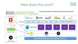 Microservices managed and scaled separately
Microservices managed by Mesos in a single platform
Microservices architecture for Mesos frameworks and other components
CIS/AWS/Metacloud/vSphere/UCS…
VM5VM1 VM2 VM3 VM4
Terraform
Spark
Executor N
Spark
Executor 1
Spark
Scheduler
Kafka
Broker N
Kafka
Broker 1
Kafka
Scheduler
Docker Docker
HAPROXYMicroservices …
REST API
REST API
Scripted provisioning
Direct provisioning
Policy, Auto-scaling
 