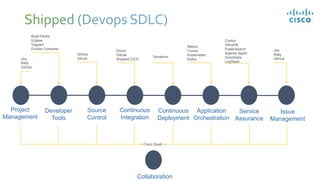 Project
Management
Continuous
Integration
Source
Control
Continuous
Deployment
Application
Orchestration
Developer
Tools
Service
Assurance
Jira
Rally
GitHub
Consul
InfluxDB
Elasticsearch
Apache Spark
ZoomData
LogStash
Issue
Management
Mesos
Consul
Kubernetes
Kafka
Terraform
Drone
GitLab
Shipped CICD
GitHub
GitLab
Build Packs
Eclipse
Vagrant
Docker Compose
Jira
Rally
GitHub
Collaboration
Cisco Spark
 