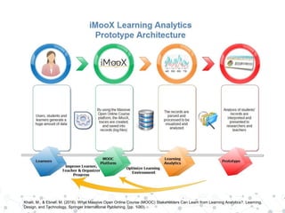 Khalil, M., & Ebner, M. (2016). What Massive Open Online Course (MOOC) Stakeholders Can Learn from Learning Analytics?. Learning,
Design, and Technology, Springer International Publishing. (pp. 1-30).
 