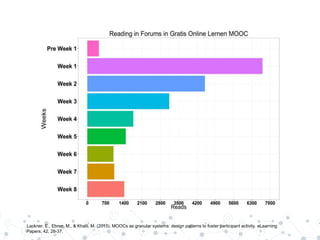 Lackner, E., Ebner, M., & Khalil, M. (2015). MOOCs as granular systems: design patterns to foster participant activity. eLearning
Papers, 42, 28-37.
 