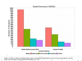 Khalil, M., & Ebner, M. (2016). What Massive Open Online Course (MOOC) Stakeholders Can Learn from Learning Analytics?. Learning,
Design, and Technology, Springer International Publishing. (pp. 1-30).
 