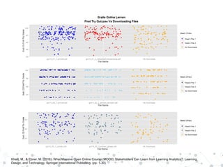 Khalil, M., & Ebner, M. (2016). What Massive Open Online Course (MOOC) Stakeholders Can Learn from Learning Analytics?. Learning,
Design, and Technology, Springer International Publishing. (pp. 1-30).
 