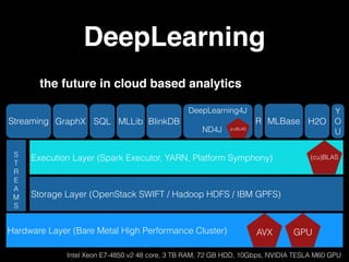DeepLearning
the future in cloud based analytics
Storage Layer (OpenStack SWIFT / Hadoop HDFS / IBM GPFS)
Execution Layer (Spark Executor, YARN, Platform Symphony)
Hardware Layer (Bare Metal High Performance Cluster)
GraphXStreaming SQL MLLib BlinkDB
DeepLearning4J 
 
ND4J
R MLBase H2O
Y
O
U
GPUAVX
Intel Xeon E7-4850 v2 48 core, 3 TB RAM, 72 GB HDD, 10Gbps, NVIDIA TESLA M60 GPU
(cu)BLAS
jcuBLAS
S
T
R
E
A
M
S
 