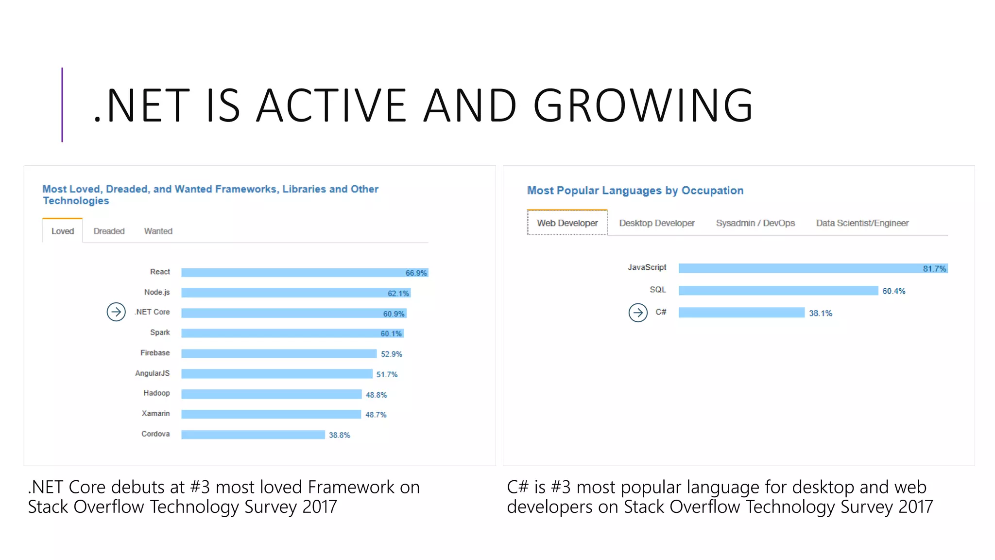 .NET IS ACTIVE AND GROWING
.NET Core debuts at #3 most loved Framework on
Stack Overflow Technology Survey 2017
C# is #3 most popular language for desktop and web
developers on Stack Overflow Technology Survey 2017
 