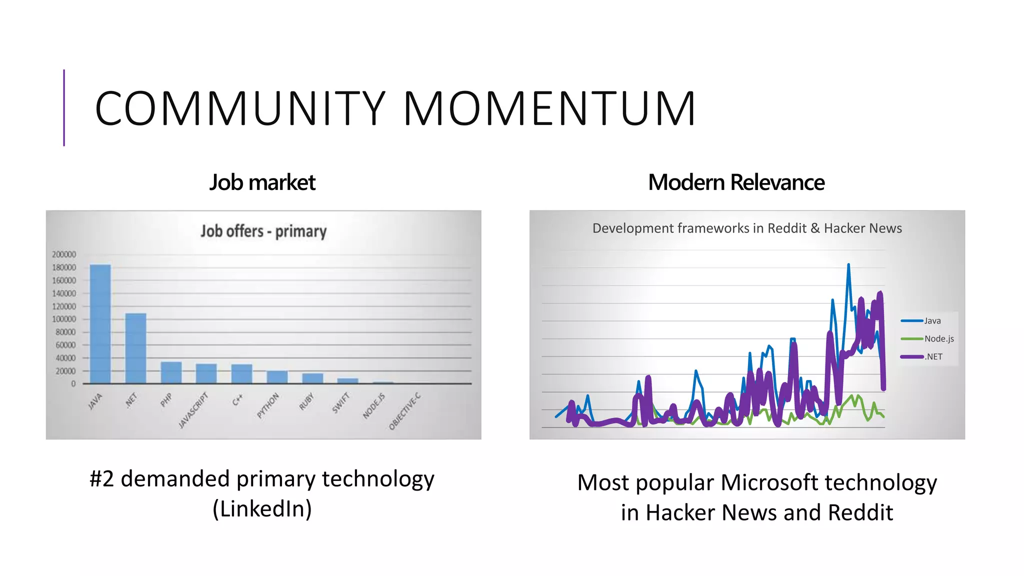 COMMUNITY MOMENTUM
Modern Relevance
Most popular Microsoft technology
in Hacker News and Reddit
Job market
#2 demanded primary technology
(LinkedIn)
Development frameworks in Reddit & Hacker News
Java
Node.js
.NET
 