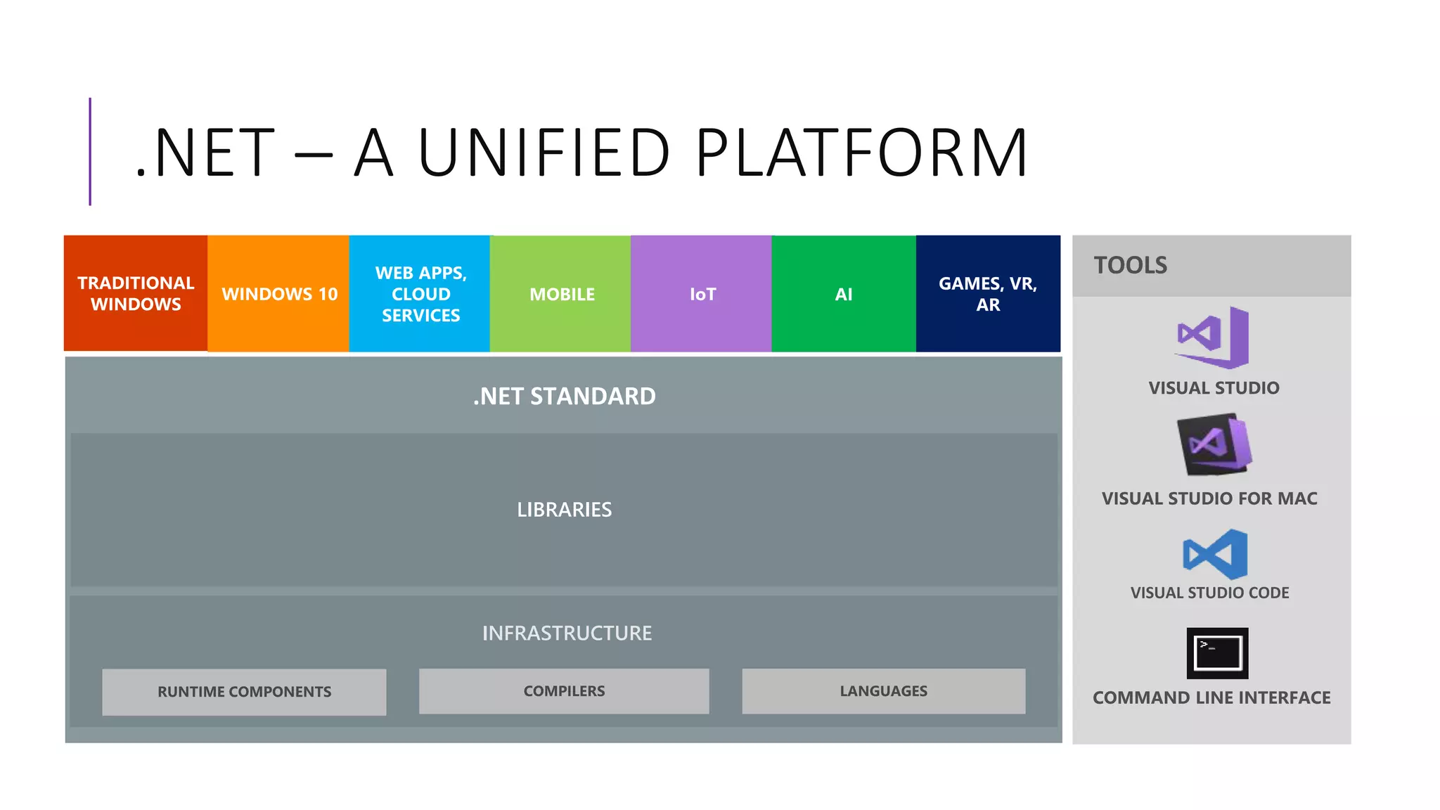 .NET – A UNIFIED PLATFORM
LIBRARIES
INFRASTRUCTURE
.NET STANDARD
 