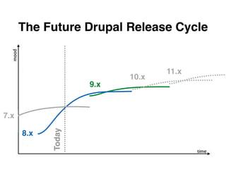 The Drupal Roadmap: From D7 to D9