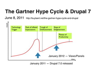 The Gartner Hype Cycle & Drupal 7
June 8, 2011 http://buytaert.net/the-gartner-hype-cycle-and-drupal
January 2011 — Drupal...