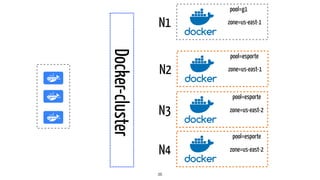 38
Docker-cluster
pool=g1
pool=esporte
pool=esporte
zone=us-east-1
zone=us-east-2
zone=us-east-1
N1
N2
N3
pool=esporte
zone=us-east-2N4
 