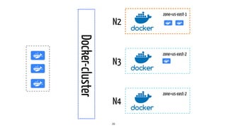 39
zone=us-east-2
zone=us-east-1
N2
N3
zone=us-east-2
N4
Docker-cluster
 