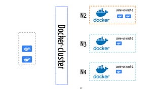 40
zone=us-east-2
zone=us-east-1
N2
N3
zone=us-east-2
N4
Docker-cluster
 
