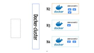 42
zone=us-east-2
zone=us-east-1
N2
N3
zone=us-east-2
N4
Docker-cluster
 