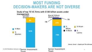 MOST FUNDING
DECISION-MAKERS ARE NOT DIVERSE
11
(Source: Social + Capital and The Informatio
Gender
Distribution
Racial/Ethnic
Distribution
Study of top 70 VC firms with $180 billion assets under
management
© 2018 Pendleton Ventures LLC
8%
92%
Senior Investment Senior Investment
Team
% Men
%
Women 78%
20%
%
White
% Asian
% Black %
Latino
1%
1%
 