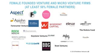 15
FEMALE FOUNDED VENTURE AND MICRO VENTURE FIRMS
(AT LEAST 50% FEMALE PARTNERS)
Forerunner Ventures
Keystone Ventures
The Perkins Fund
Rivet Ventures
© 2018 Pendleton Ventures LLC
 