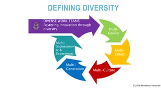 DEFINING DIVERSITY
Multi-Culture
DIVERSE WORK TEAMS
Fostering Innovation through
diversity
Promotio
n and
Retentio
n
Multi-
Gender
Multi-
Generation
Multi-
Ethnic
Multi-
Socioeconom
ic &
Experiences
© 2018 Pendleton Ventures L
 
