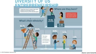 (Source: Lance Surety Bon© 2018 Pendleton Ventures LLC
DIVERSITY OF US
ENTREPRENEURSHIP
 