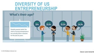 (Source: Lance Surety Bon
© 2018 Pendleton Ventures LLC
DIVERSITY OF US
ENTREPRENEURSHIP
 