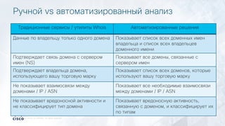 © 2018 Cisco and/or its affiliates. All rights reserved.
Ручной vs автоматизированный анализ
Традиционные сервисы / утилиты Whois Автоматизированные решения
Данные по владельцу только одного домена Показывает список всех доменных имен
владельца и список всех владельцев
доменного имени
Подтверждает связь домена с сервером
имен (NS)
Показывает все домены, связанные с
сервером имен
Подтверждает владельца домена,
использующего вашу торговую марку
Показывает список всех доменов, которые
используют вашу торговую марку
Не показывает взаимосвязи между
доменами / IP / ASN
Показывает все необходимые взаимосвязи
между доменами / IP / ASN
Не показывает вредоносной активности и
не классифицирует тип домена
Показывает вредоносную активность,
связанную с доменом, и классифицирует их
по типам
 