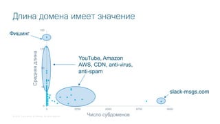 © 2018 Cisco and/or its affiliates. All rights reserved.
Длина домена имеет значение
0
45
90
135
180
0 2250 4500 6750 9000
Число субдоменов
Фишинг
YouTube, Amazon
AWS, CDN, anti-virus,
anti-spam
slack-msgs.com
Средняядлина
 