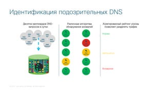© 2018 Cisco and/or its affiliates. All rights reserved.
Идентификация подозрительных DNS
Норма
Непонятно
Аномалия
DNS
Request
DNS
Request
DNS
Request
DNS
Request
DNS
Request
DNS
Request
DNS
Request
DNS
Request
DNS
Request
DNS
Request
DNS
Request
DNS
Request
DNS
Request
DNS
Request
DNS
Request
DNS
Request
DNS
Request
DNS
Request
DNS
Request
DNS
Request
DNS
Request
DNS
Request
DNS
Request
DNS
Request
DNS
Request
DNS
Request
DNS
Request
DNS
Request
DNS
Request
DNS
Request
DNS
Request
DNS
Request
DNS
Request
DNS
Request
DNS
Request
DNS
Request
DNS
Request
DNS
Request
DNS
Request
DNS
Request
DNS
Request
DNS
Request
DNS
Request
DNS
Request
DNS
Request
DNS
Request
DNS
Request
DNS
Request
DNS
Request
DNS
Request
DNS
Request
DNS
Request
DNS
Request
DNS
Request
DNS
Request
DNS
Request
DNS
Request
Десятки миллиардов DNS-
запросов в сутки
Различные алгоритмы
обнаружения аномалий
Агрегированный рейтинг угрозы
позволяет разделять трафик
 