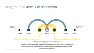 © 2018 Cisco and/or its affiliates. All rights reserved.
Модель совместных запросов
a.com b.com c.com x.com d.com e.com f.com
Время - Время +
Совместное появление доменов означает что статистически значимое
количество хостов запросило оба домена одновременно в короткий
промежуток времени
Возможно вредоносный домен Возможно вредоносный домен
Известный вредоносный домен
 