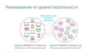 © 2018 Cisco and/or its affiliates. All rights reserved.
Ранжирование по уровню безопасности
Хороший, Плохой или Неизвестный
DNS запросы в связи с Идентификацией
Хороший, Плохой или Неизвестный
Репутационный индекс DNS “Соседства”
DNS
DNS
DNS
DNS
DNS
DNS
DNS
DNS
DNS
DNS
DNS
Двудольный граф
Интернет
активности
 