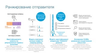 © 2018 Cisco and/or its affiliates. All rights reserved.
Ранжирование отправителя
Идентифицировать
запросы на
репутационные сервисы
антиспама
85M+ DNS пользователей
атакуются спамом и пользуются
репутационными сервисами
ПОЧТОВЫЕ СЕРВЕРА
РЕПУТАЦИОННЫЕ СЕРВИСЫ
a.spam.ru. checkspam.com
b.spam.ru. checkspam.com
Домен
Сервиса
Домен
отправителя
Модель агрегирует
часовые графы по
каждому домену
Короткие всплески 1000
“Hailstorm” спам активностей
использующих множество FQDN,
таких как поддомены, чтобы
скрыться от репутационных
сервисов
a.spam.ru
…
b.spam.ru
z.spam.ru
spam.ru
Подозритель
ный домен
обнаружен
Модель идентифицирует
владельцев “Hailstorm”
доменов
После подтверждения,
запрашивается WHOIS запись
для понимания регистранта
отсылающего домена
?
?
?
Тип домена
Популярность домена
Историческая активность
Подтверждаем
“Hailstorm”
домен
Проверить
поведенче
ский
шаблон
Блокировка 10,000s
доменов до осуществления
новых атак
Aзлоумышленники часто
регистрируют больше доменов
чтобы включить ссылки на фишинг
или C&C сервера в Malware
badguy
Модель автоматически
помещает регистрантов в
список наблюдения
Новые домены
регистрируются в будушем
Модель автоматически
проверяет новые домены
Новые вредоносные
домены блокируются
Umbrella
 