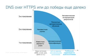 © 2018 Cisco and/or its affiliates. All rights reserved.
DNS over HTTPS или до победы еще далеко
Известные
варианты
угроз
Автоматическая
классификация
Неизвестные
угрозы
Полностью
автоматическое
обучение
Автоматическая
интерпретация
результатов
Глобальная
корреляция по
всем источникам
IoC по одному
или нескольким
источникам
Один источник
(DNS, e-mail, web,
файл и т.п.)
1-е поколение
2-е поколение
3-е поколение
 