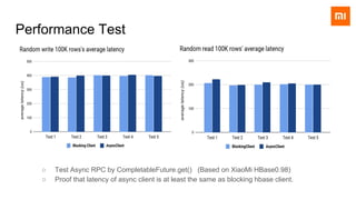 Performance Test
○ Test Async RPC by CompletableFuture.get() (Based on XiaoMi HBase0.98)
○ Proof that latency of async client is at least the same as blocking hbase client.
 