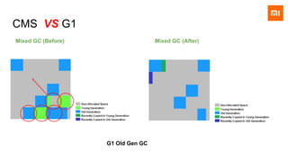 CMS VS G1
Mixed GC (Before) Mixed GC (After)
G1 Old Gen GC
 