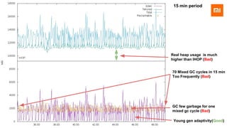 15 min period
Real heap usage is much
higher than IHOP (Bad)
70 Mixed GC cycles in 15 min
Too Frequently (Bad)
GC few garbage for one
mixed gc cycle (Bad)
Young gen adaptivity(Good)
 