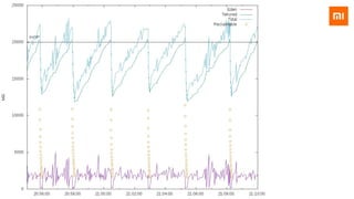 hbaseconasia2017: HBase Practice At XiaoMi
