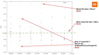 Mixed GC takes 130ms?
(Bad)
Only 17 mixed GC ?
But we set
G1MixedGCCountTarget=32
(Bad)
Most mixed GC take > 90ms
(Bad)
 