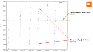 Less mixed gc take > 90ms
(Better)
More mixed gc(~22 times)
(Better)
 