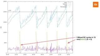 5 Mixed GC cycles in 15
min(Better) (6 -> 5)
 