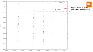 Only ~3 mixed gc in the
cycle take > 90ms (Better)
 