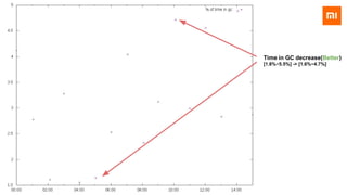 Time in GC decrease(Better)
[1.8%~5.5%] -> [1.6%~4.7%]
 