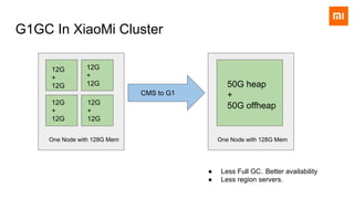 G1GC In XiaoMi Cluster
12G
+
12G
12G
+
12G
12G
+
12G
50G heap
+
50G offheap
CMS to G1
12G
+
12G
● Less Full GC，Better availability
● Less region servers.
One Node with 128G Mem One Node with 128G Mem
 