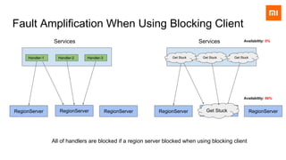 Fault Amplification When Using Blocking Client
RegionServer RegionServer RegionServer
Handler-1 Handler-2 Handler-3
Services
RegionServer RegionServer RegionServer
Handler-1 Handler-1 Handler-1
Services
Get Stuck
Get Stuck Get Stuck
All of handlers are blocked if a region server blocked when using blocking client
Get Stuck
Availability: 66%
Availability: 0%
 