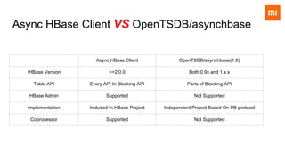 Async HBase Client VS OpenTSDB/asynchbase
Async HBase Client OpenTSDB/asynchbase(1.8)
HBase Version >=2.0.0 Both 0.9x and 1.x.x
Table API Every API In Blocking API Parts of Blocking API
HBase Admin Supported Not Supported
Implementation Included In HBase Project Independent Project Based On PB protocol
Coprocessor Supported Not Supported
 